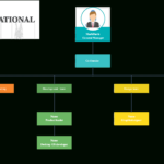 Free Organizational Chart Template For Companies Intended For Org Chart Sample Template