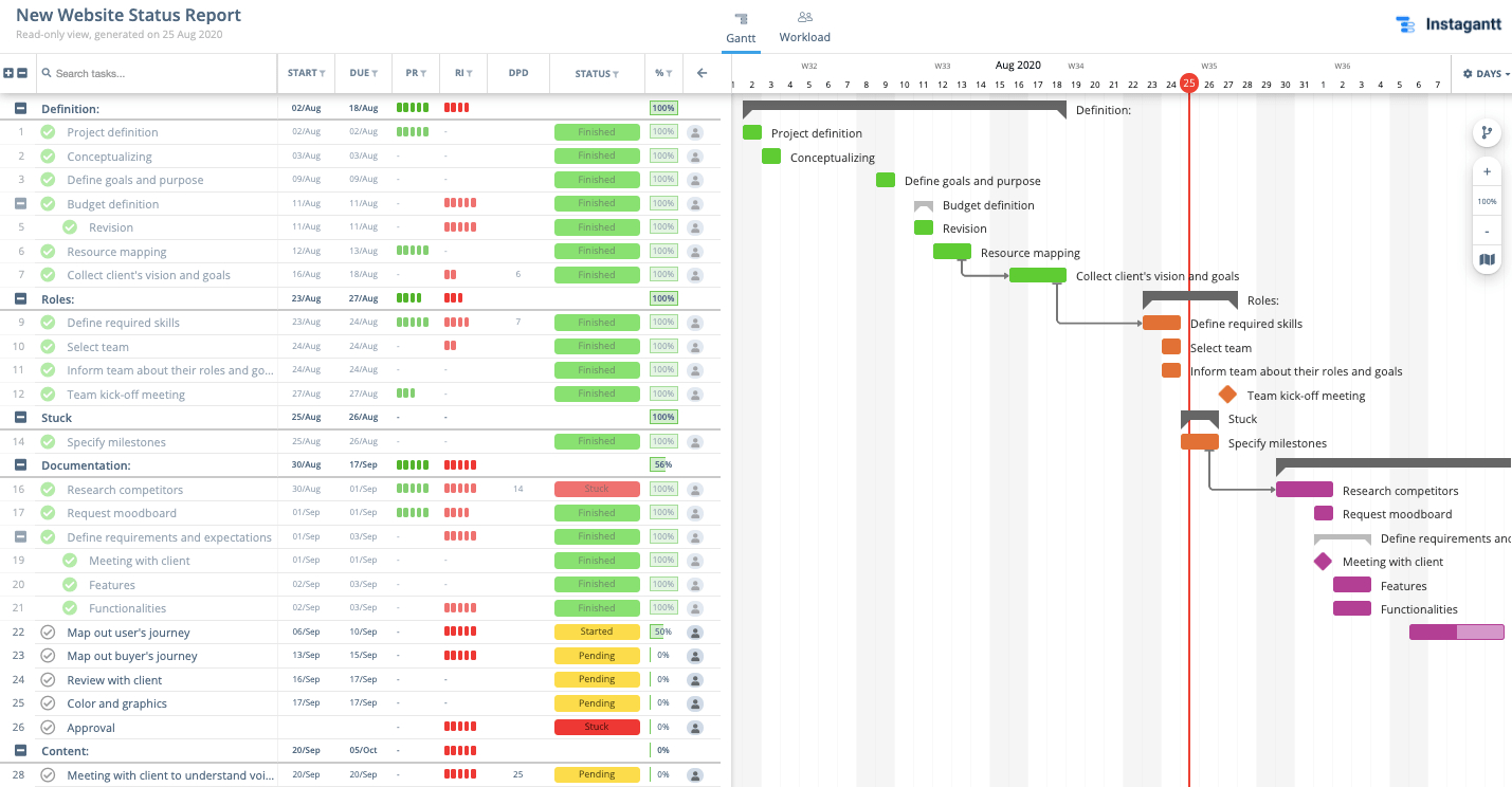 Free Project Status Report Example for Status Report Template Sample