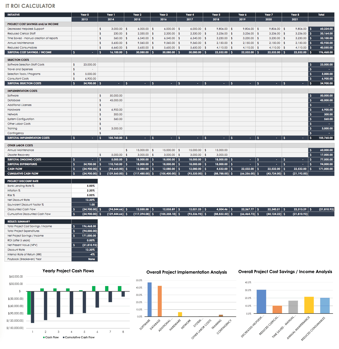 Free Roi Templates And Calculators| Smartsheet with regard to Roi Sample Template