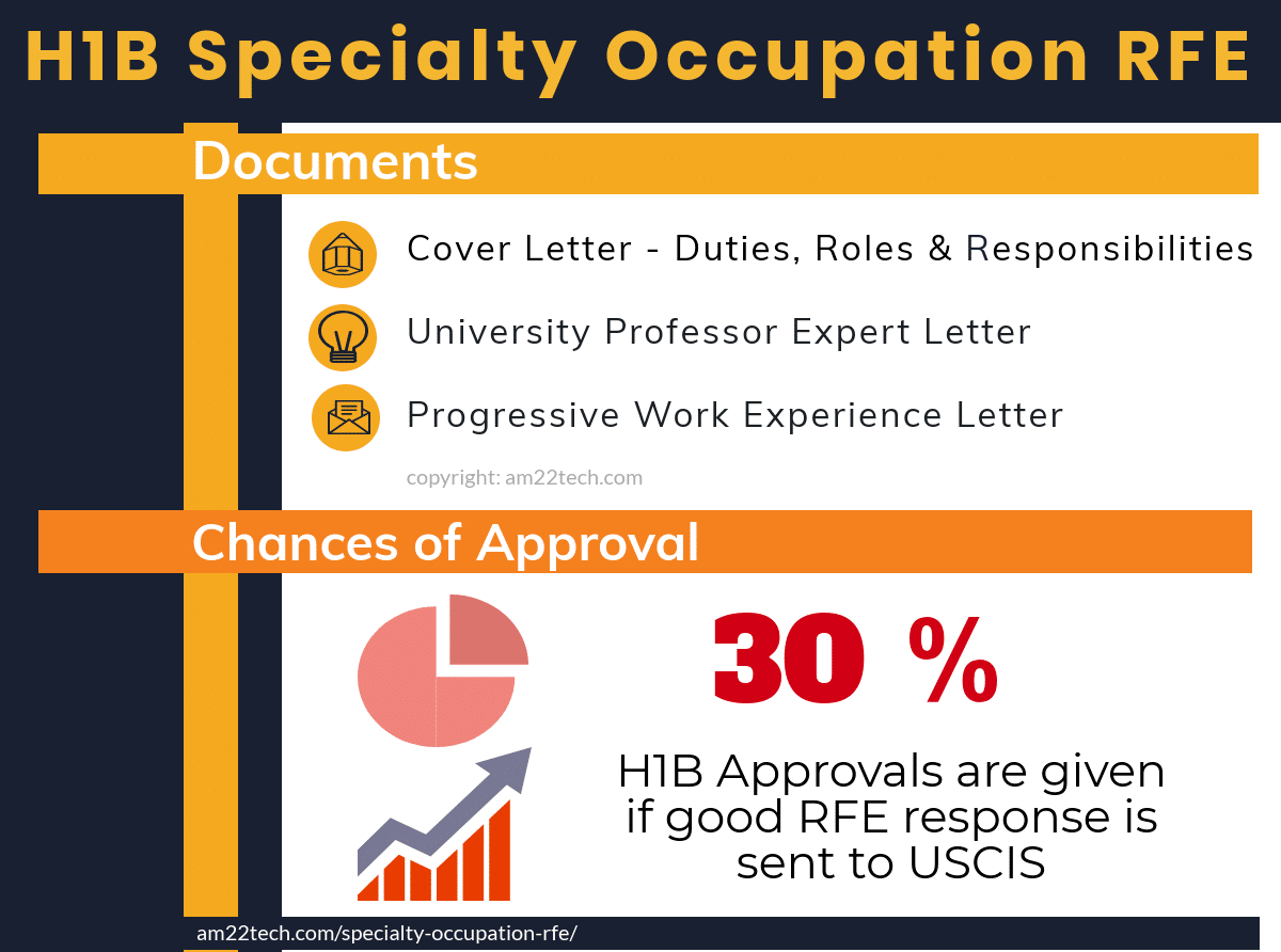 H1B Specialty Occupation Rfe (Documents For Approval) - Usa inside H1B Job Description with Duties and Percentages Sample Template