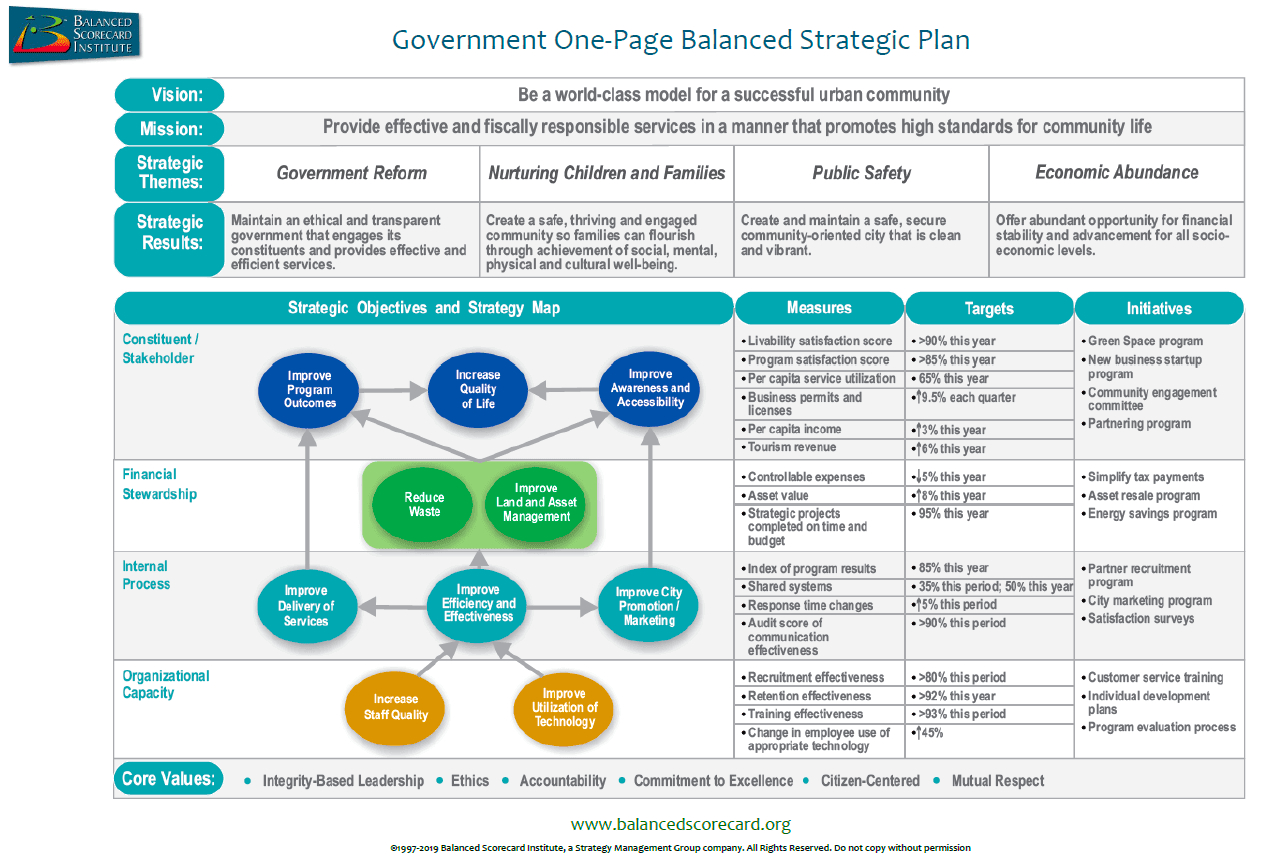 Helpful Balanced Scorecard Template For Strategy Execution with HR Balanced Scorecard Sample Template