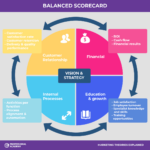 Helpful Balanced Scorecard Template For Strategy Execution Within Sample Balanced Scorecard Template