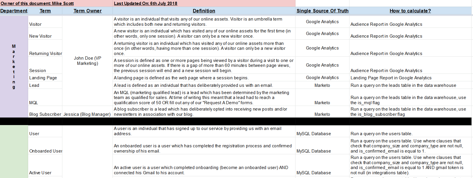 How To Create A Data Dictionary? + Templates From Projectbi &amp;amp; Usda regarding Data Dictionary Sample Template