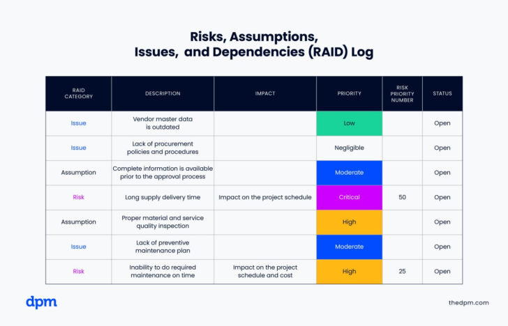 Schedule Risk Assessment Template Sample