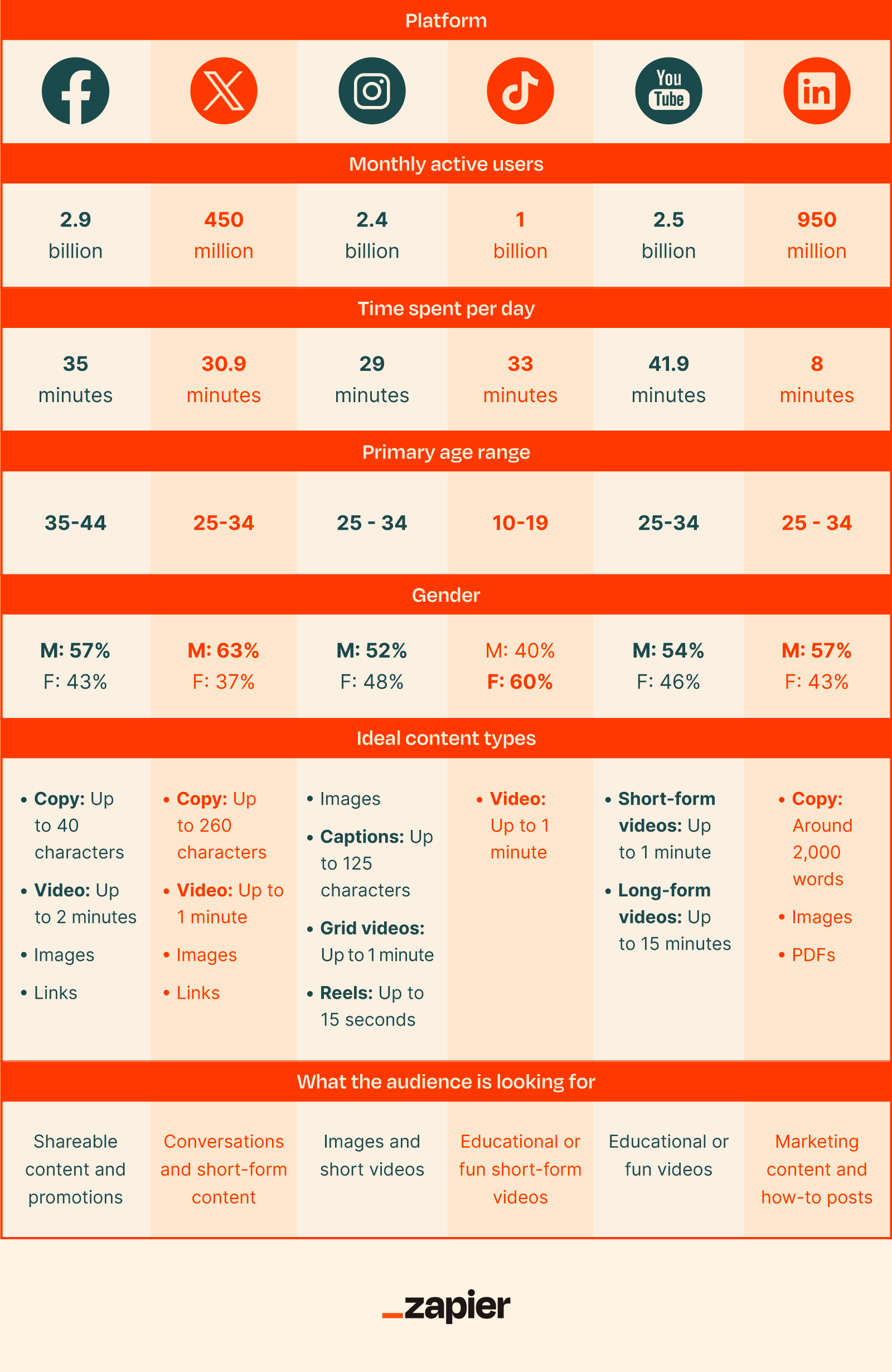 How To Create A Social Media Strategy (With Template) | Zapier intended for Sample Social Media Strategy Template