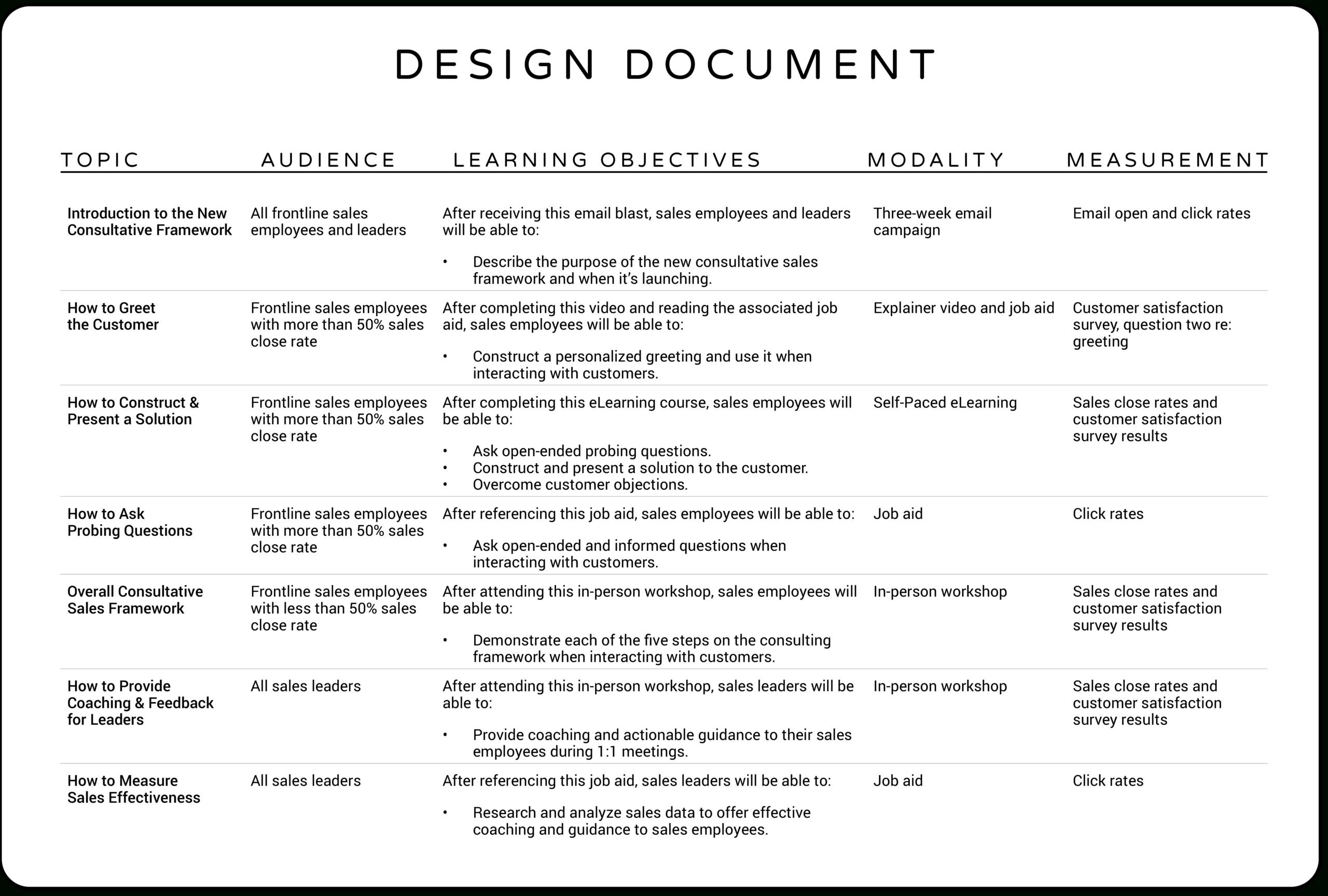 How To Create An Instructional Design Document | The Elearning throughout Technical Design Document Template Sample