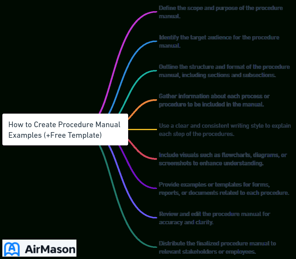 How To Create Procedure Manual Examples (+Free Template inside Procedure Manual Sample Template