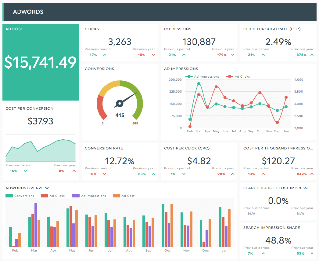 How To Create The Perfect Kpi Report (+ 4 Examples) | Dashthis within Kpi Report Template Sample