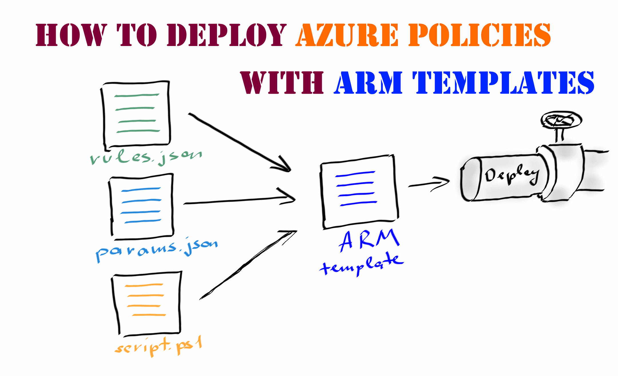 How To Deploy Azure Policies With Arm Templates pertaining to Azure Arm Sample Templates