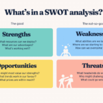 How To Do A Swot Analysis [With Examples & Templates] — Bitesize For SWOT Analysis Sample Template