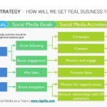 How To Manage A Social Media Team Within Sample Social Media Strategy Template