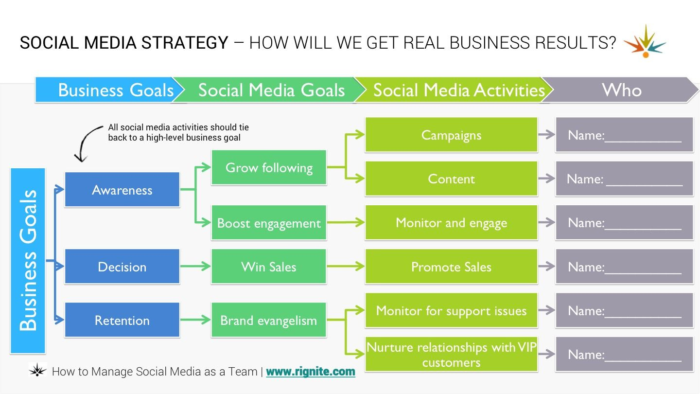 How To Manage A Social Media Team within Sample Social Media Strategy Template