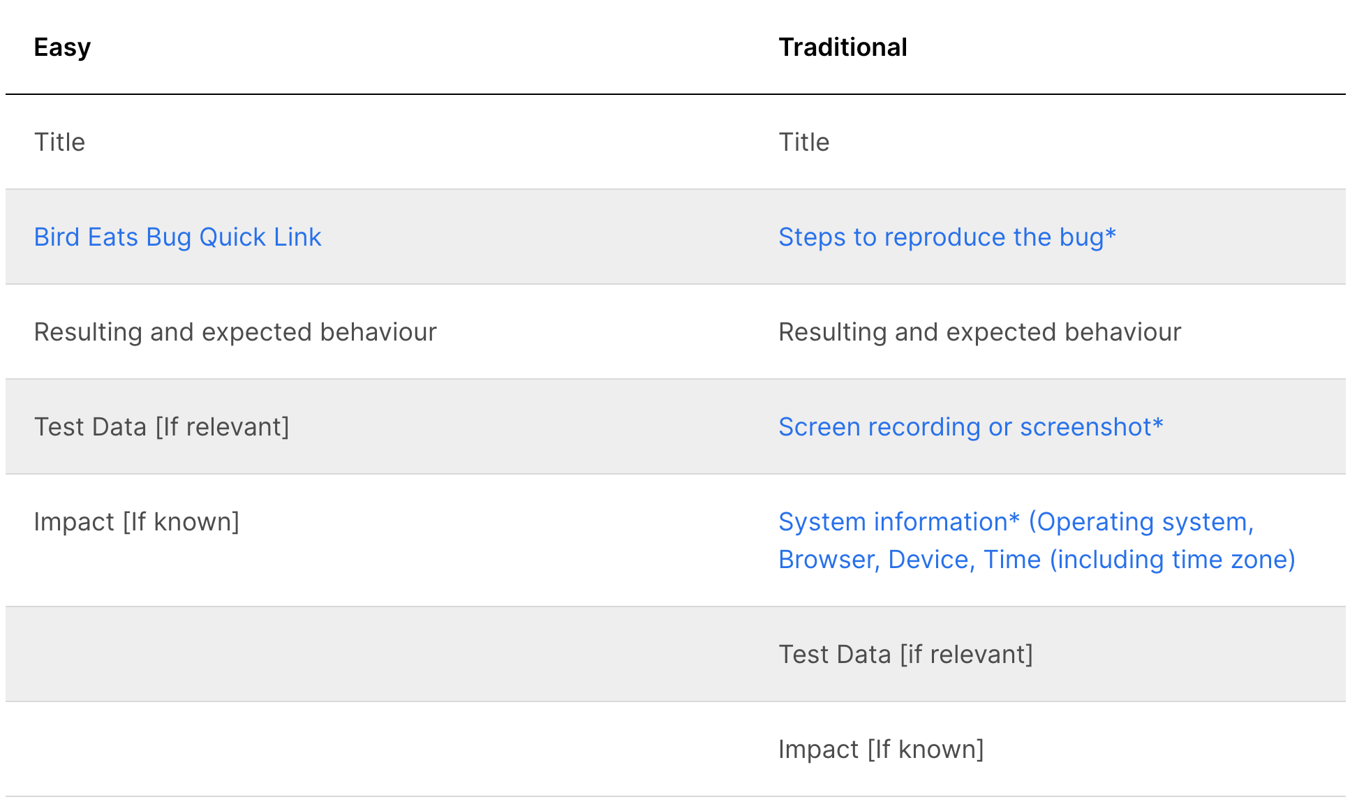 How To Write A Bug Report Effectively: Examples And Templates for Bug Report Sample Template