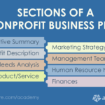 How To Write A Nonprofit Business Plan → Why You Need A Nonprofit Intended For Non Profit Business Plan Template Sample