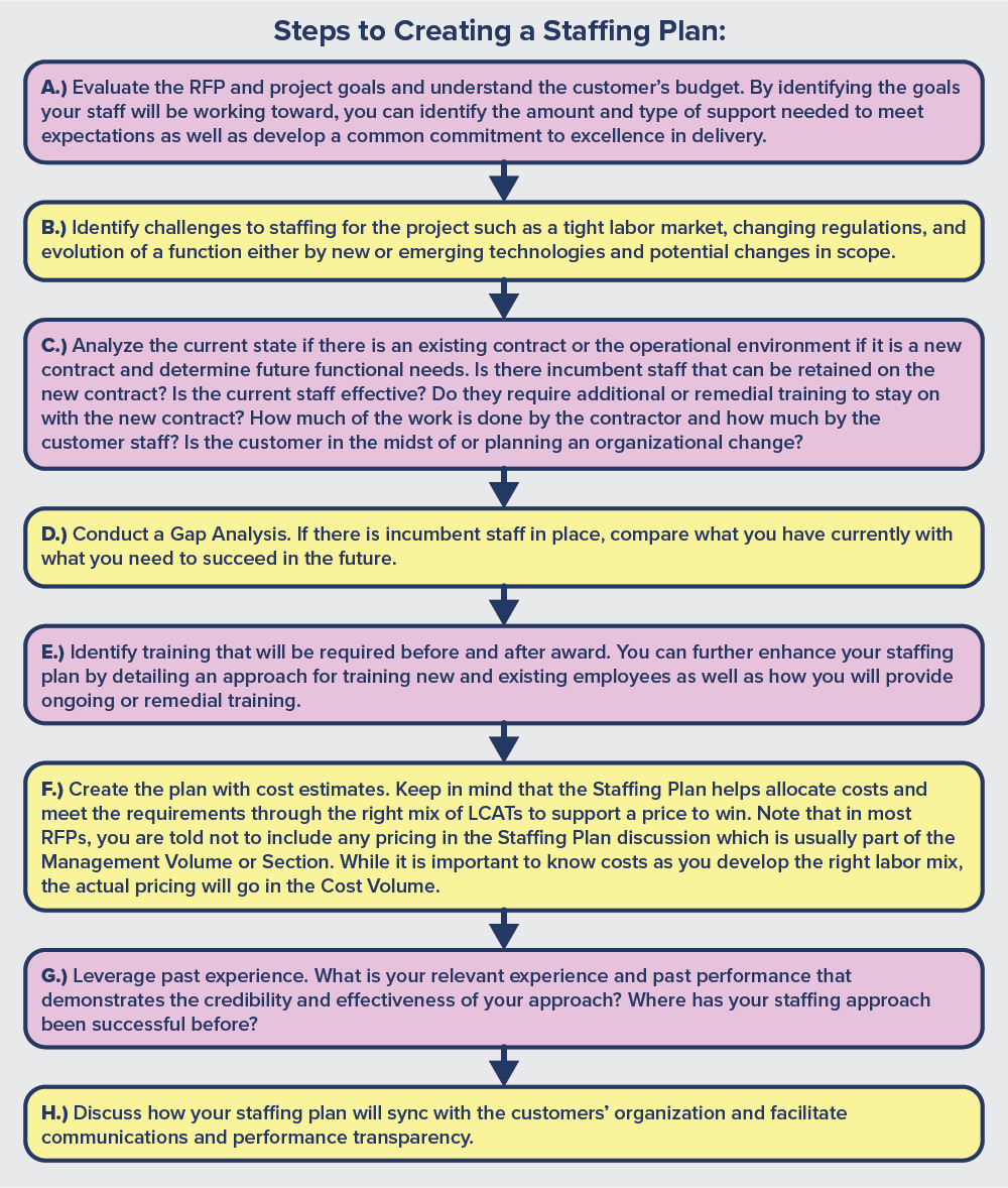 How To Write A Staffing Plan For A Proposal throughout Proposal to Hire Additional Staff Sample Template