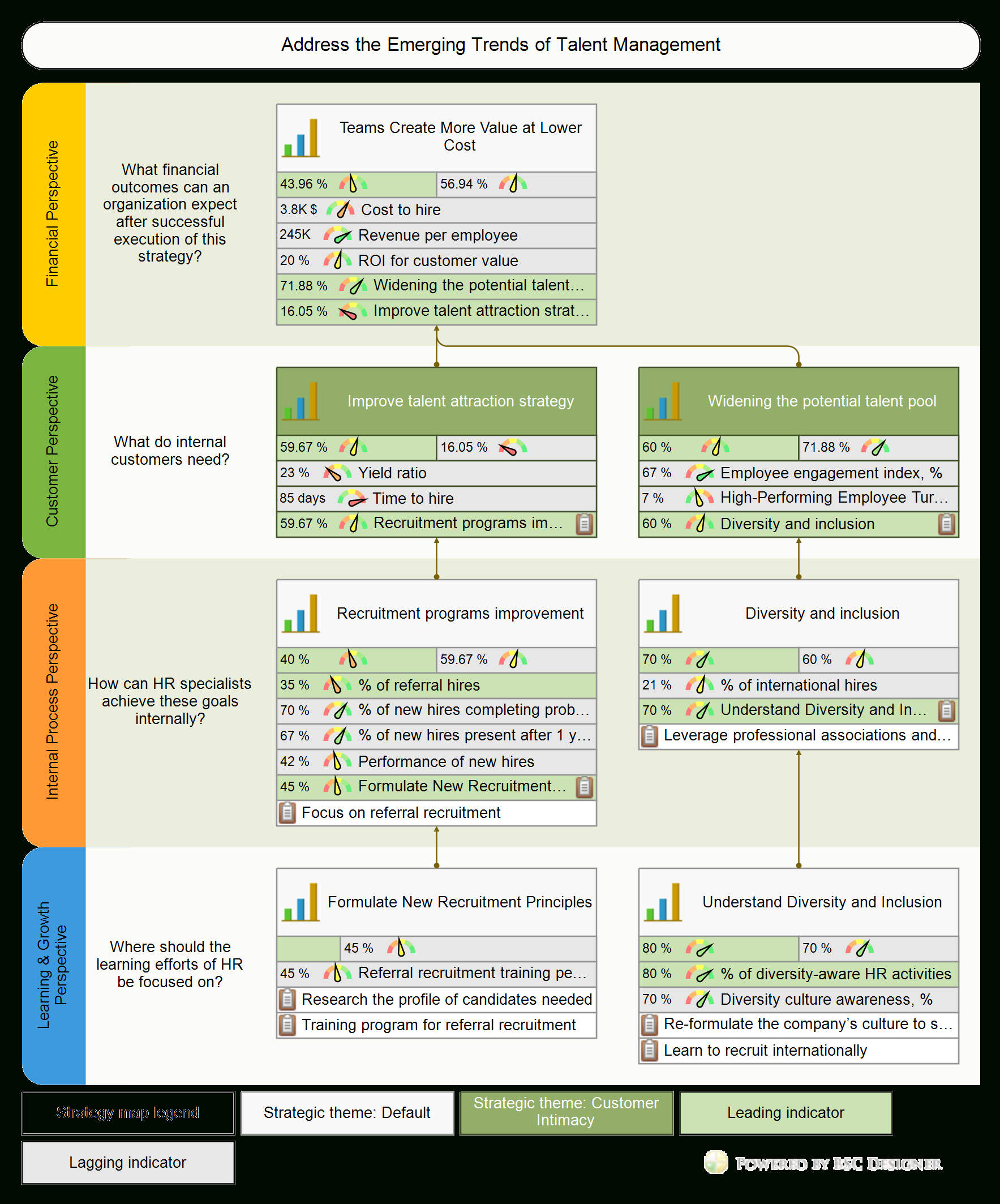 Hr Balanced Scorecard: Full Guide With Kpis regarding HR Balanced Scorecard Sample Template