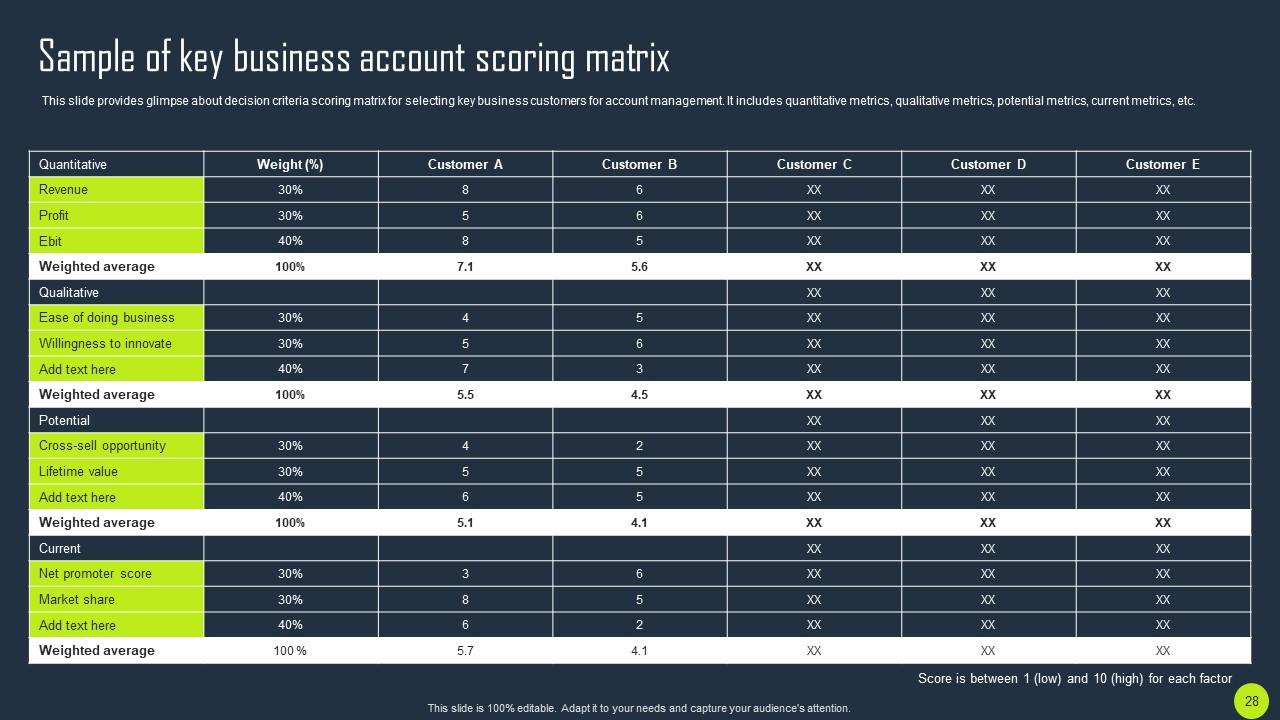 Key Business Account Planning And Management Strategies Powerpoint pertaining to Sample Account Planning Template