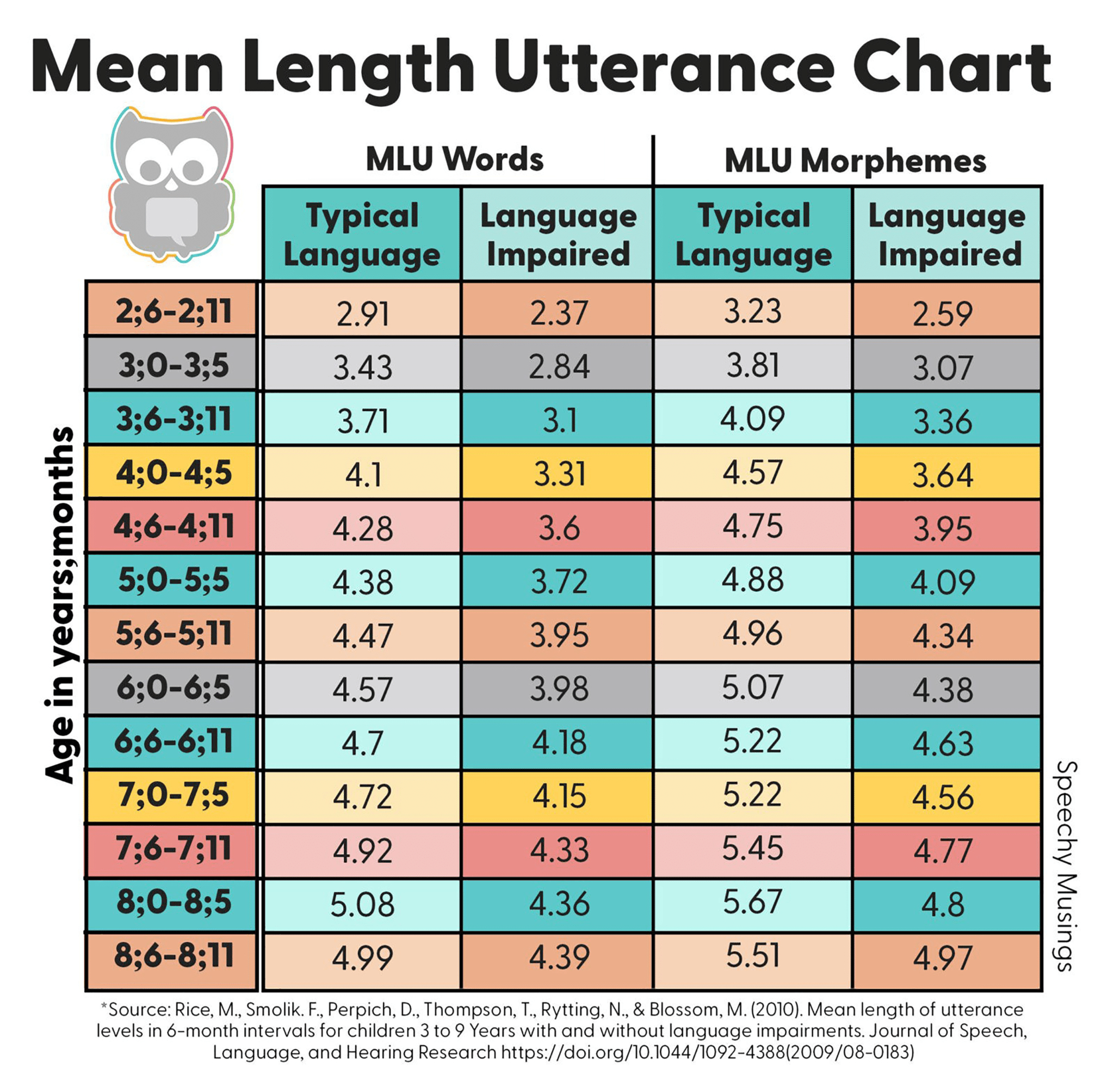 Language Sample Analysis In 4 Easy Steps | Speechy Musings in Language Sample Analysis Template