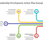 Leadership Development Action Plan Example Presentation Intended For Leadership Development Plan Sample Template