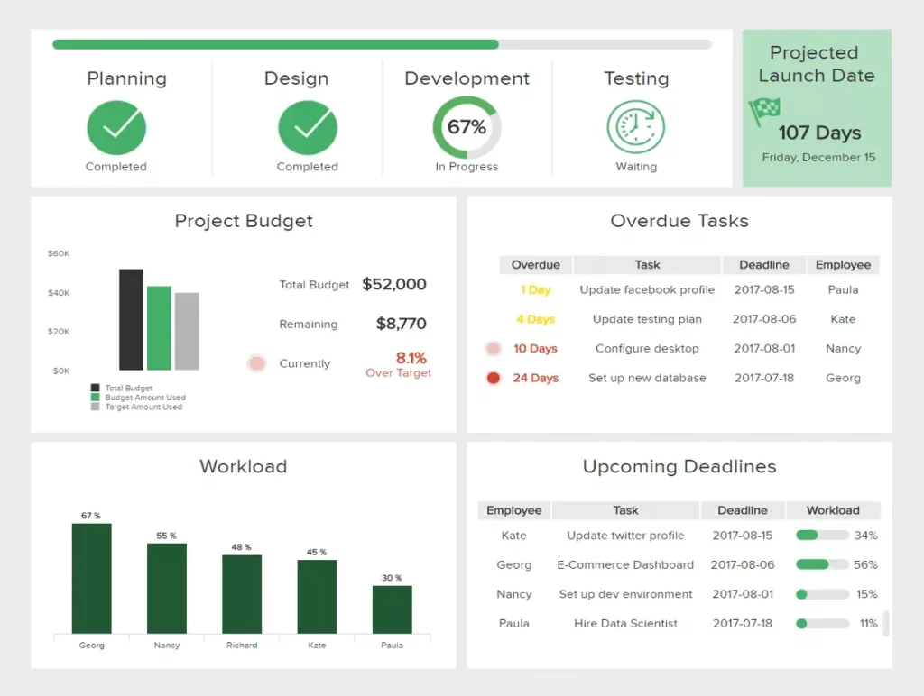 Learn 25 Dashboard Design Principles &amp;amp; Bi Best Practices for Dashboard Sample Template