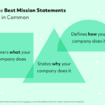 Mission & Vision Statement: Simple Steps, Examples & Templates | Guru Throughout Mission Statement Template Samples