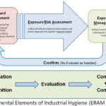 Occupational Hygiene   Wikipedia With Regard To Industrial Hygiene Sampling Plan Sample Template