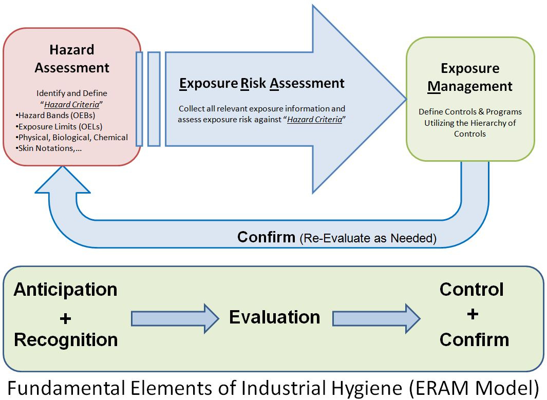 Occupational Hygiene - Wikipedia with regard to Industrial Hygiene Sampling Plan Sample Template