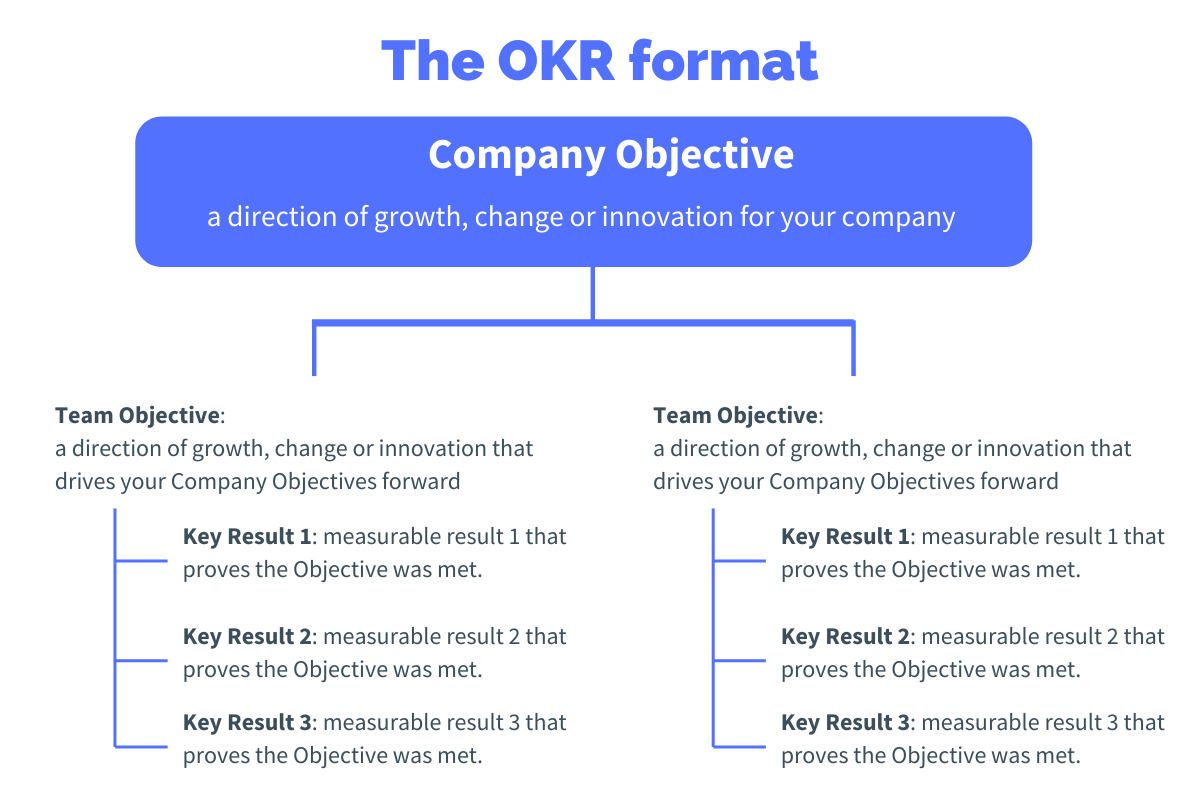 Okr Format: Write And Structure Okrs With Examples - Okrexamples.co inside OKR Sample Template