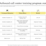 Outbound Call Center Training Program Summary Ppt Example With Regard To Call Center Coaching Sample Template