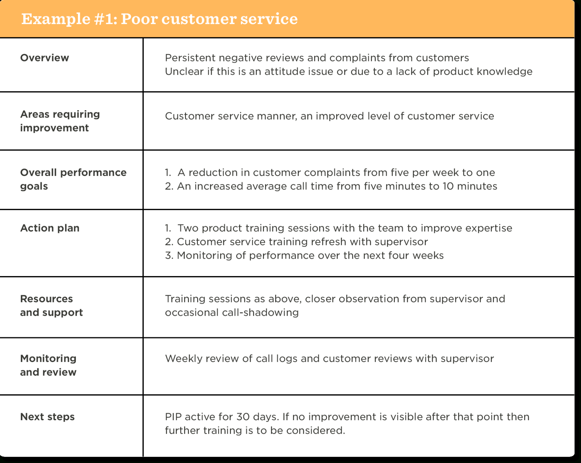 Performance Improvement Plan Template | Free Pip Sample with Pip Sample Template