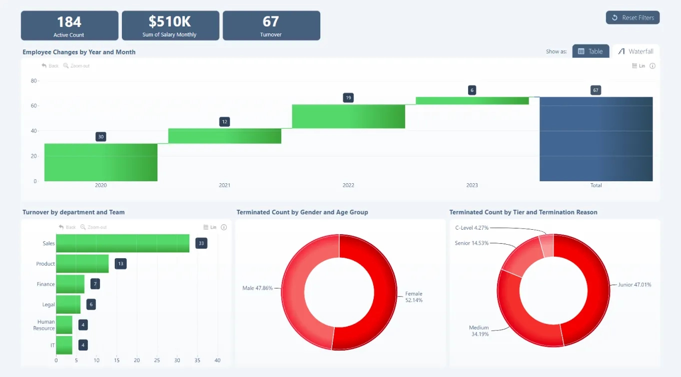 Power Bi Dashboards - Free Examples | Zoomcharts intended for Power Bi Sample Templates