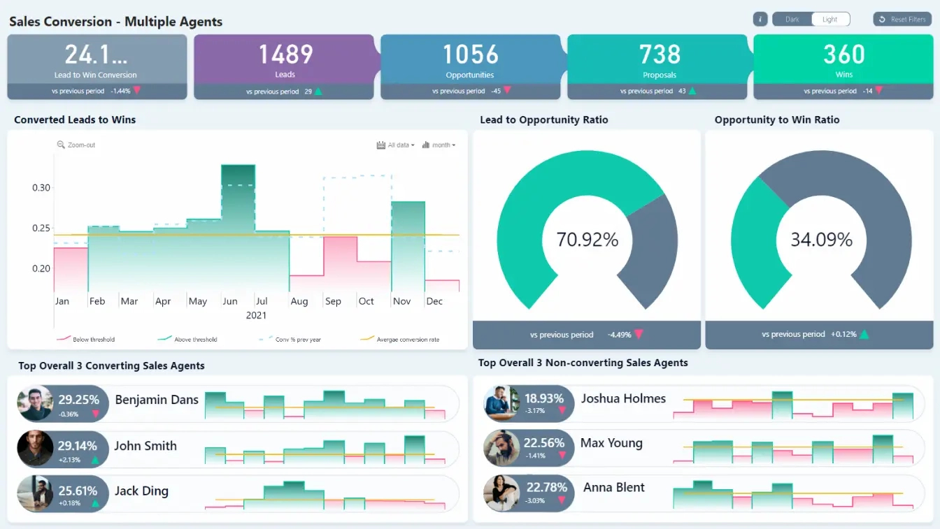 Power Bi Dashboards - Free Examples | Zoomcharts throughout Power Bi Sample Templates