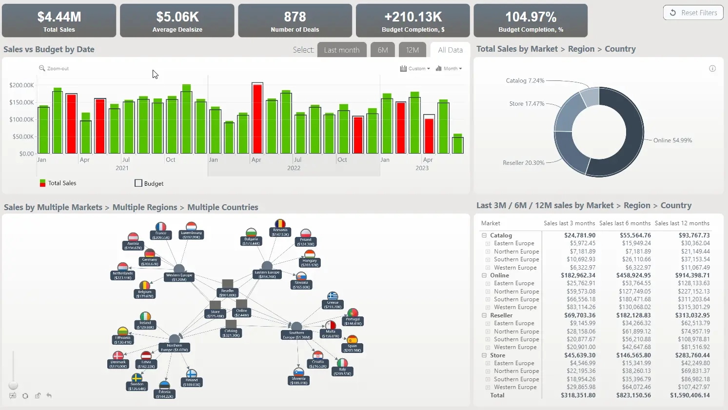 Power Bi Dashboards - Free Examples | Zoomcharts with regard to Power Bi Sample Templates