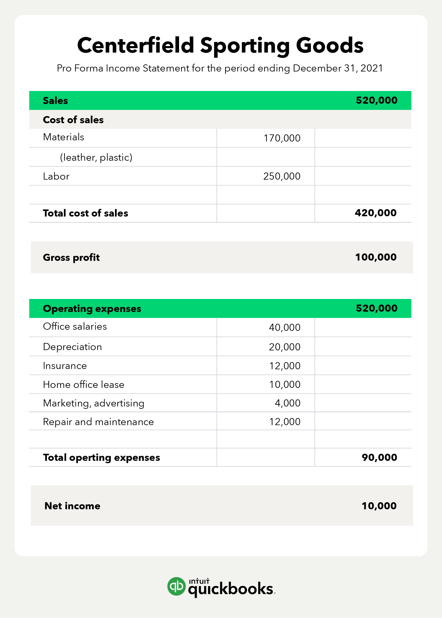 Pro Forma Financial Statements Explained | Quickbooks intended for Pro Forma Financial Statements Sample Template