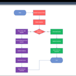 Process Flow Chart Template [Free Download] Pertaining To Free Sample Flow Chart Template