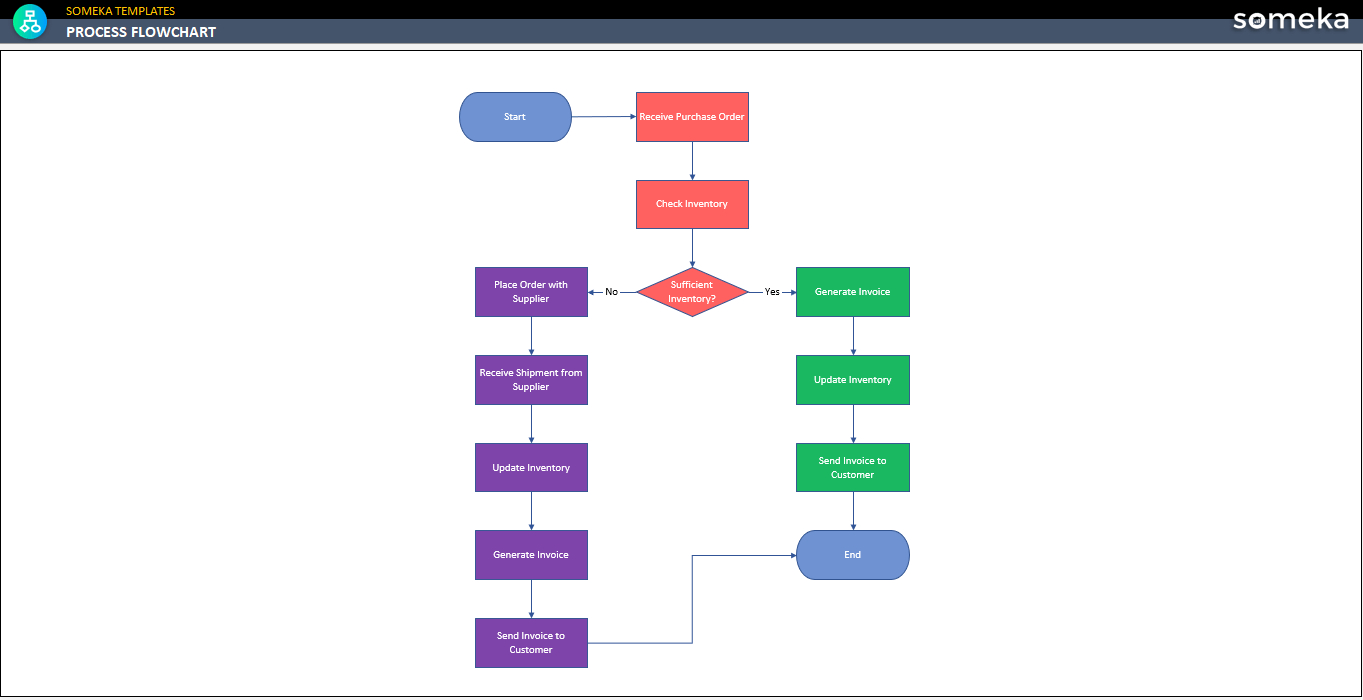 Process Flow Chart Template [Free Download] pertaining to Free Sample Flow Chart Template