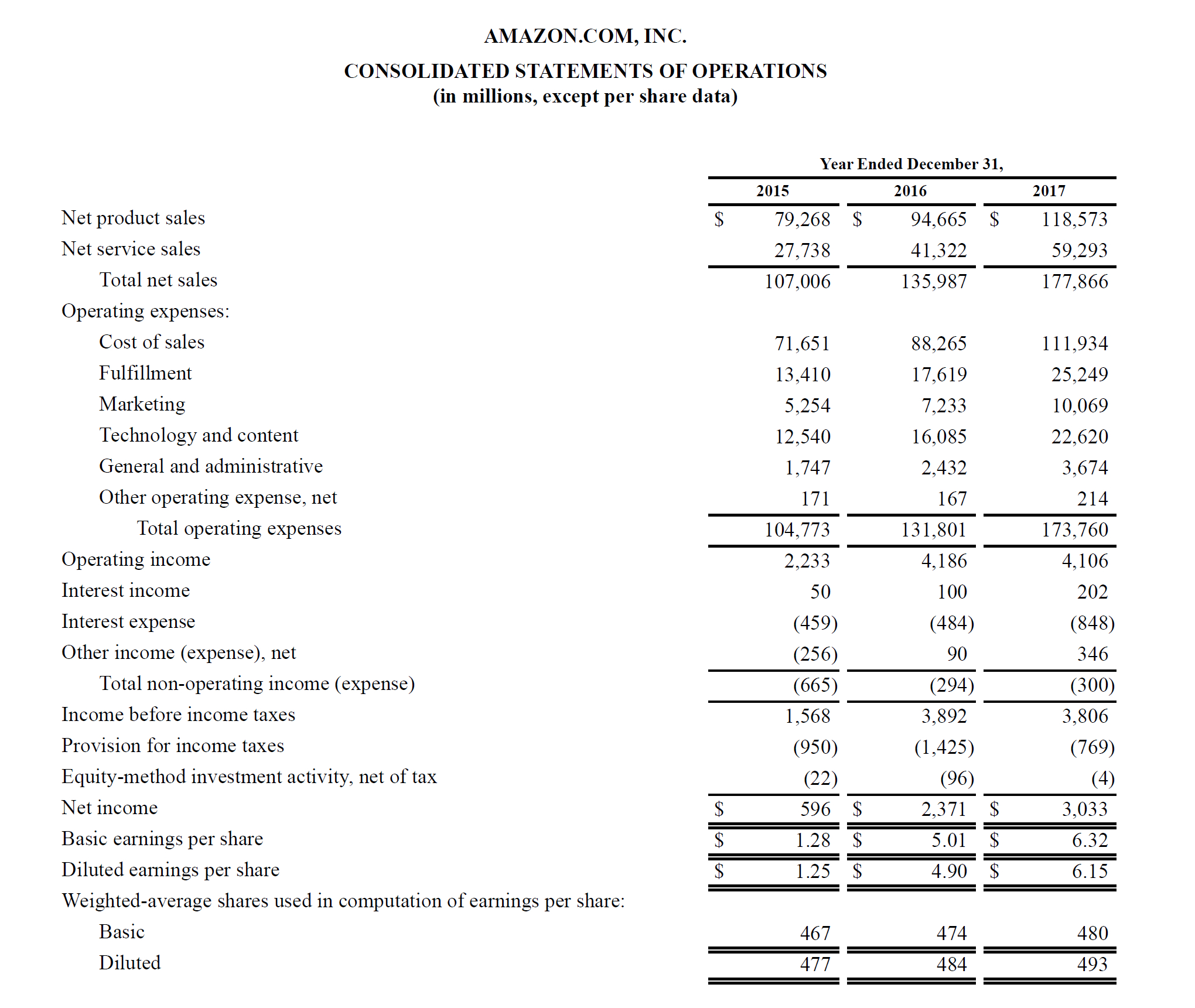 Profit And Loss Statement (P&amp;amp;L) intended for Profit And Loss Template Sample