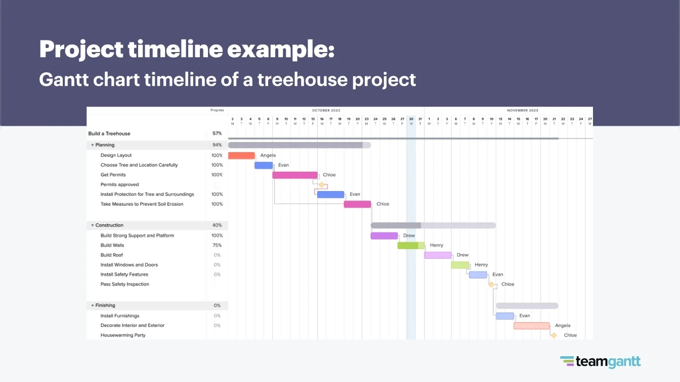 Project Timeline Templates For Powerpoint, Word, &amp;amp; Excel in Project Timeline Sample Template