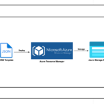 Provisioning Azure Storage Account With Arm Templates: A Step By Pertaining To Sample ARM Templates