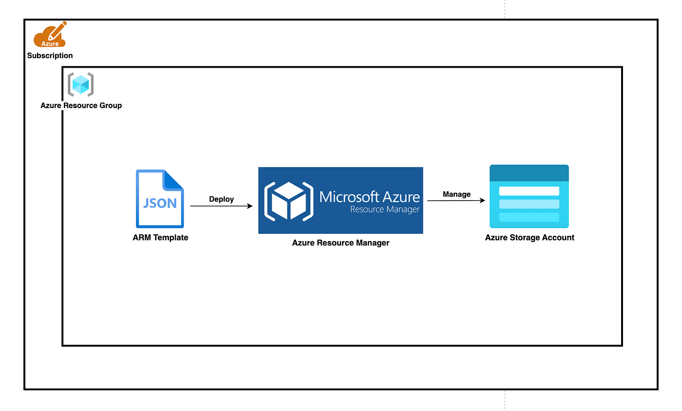 Provisioning Azure Storage Account With Arm Templates: A Step-By pertaining to Sample ARM Templates