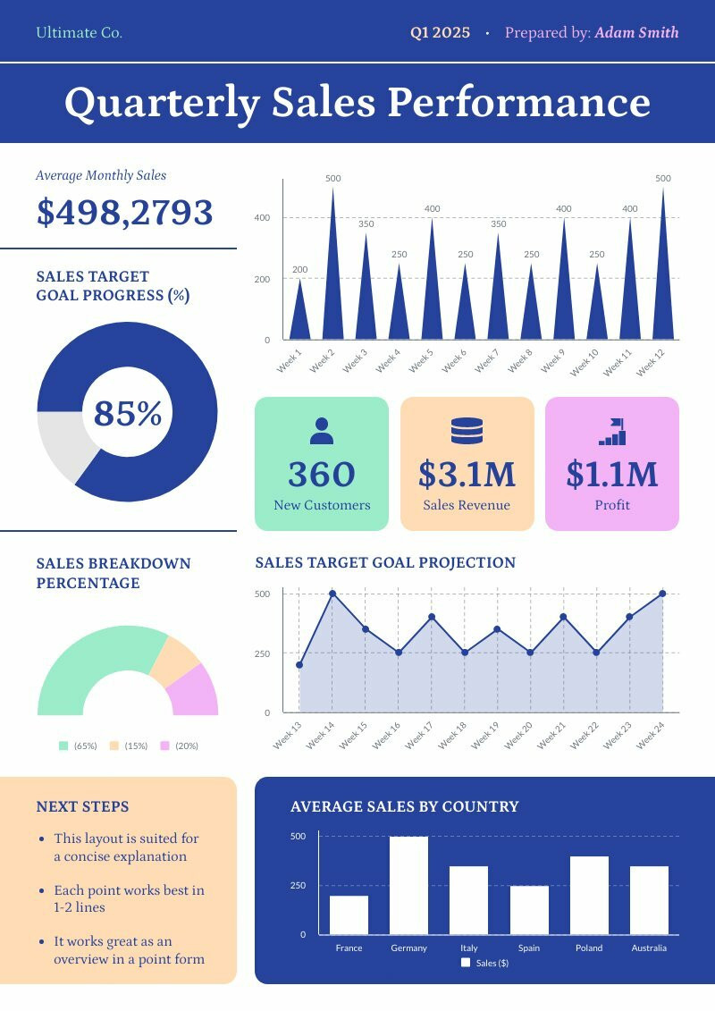 Quarterly Report | Free Report Template - Piktochart pertaining to Quarterly Report Sample Template