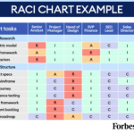 Raci Chart: Definitions, Uses And Examples For Project Managers Regarding Raci Sample Template