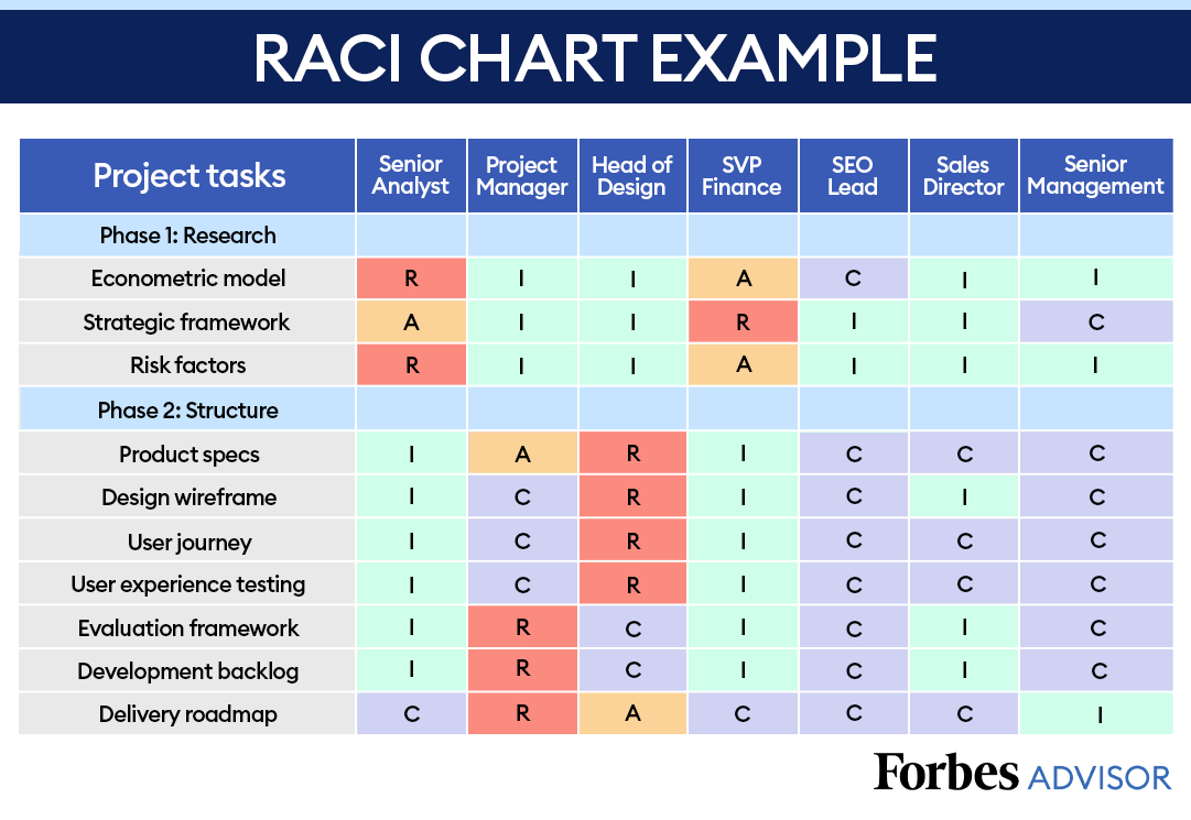 Raci Chart: Definitions, Uses And Examples For Project Managers regarding Raci Sample Template