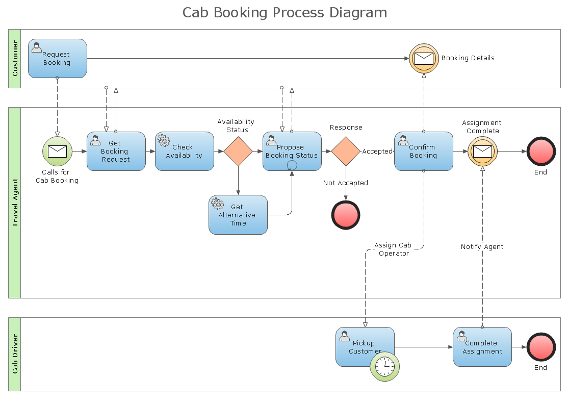 Samples | Conceptdraw with regard to Business Process Sample Template