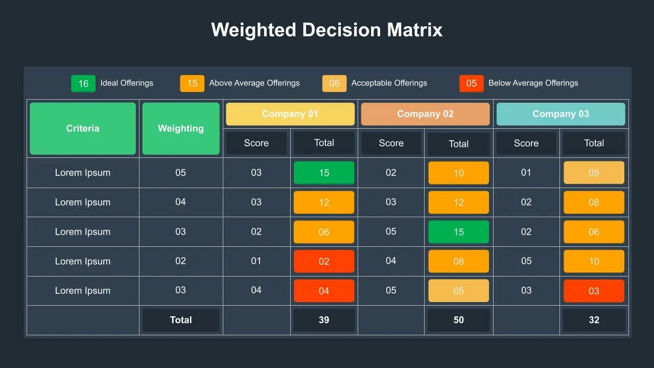 Simple Weighted Decision Matrix For Google Slides - Slidekit with Matrix Sample Template