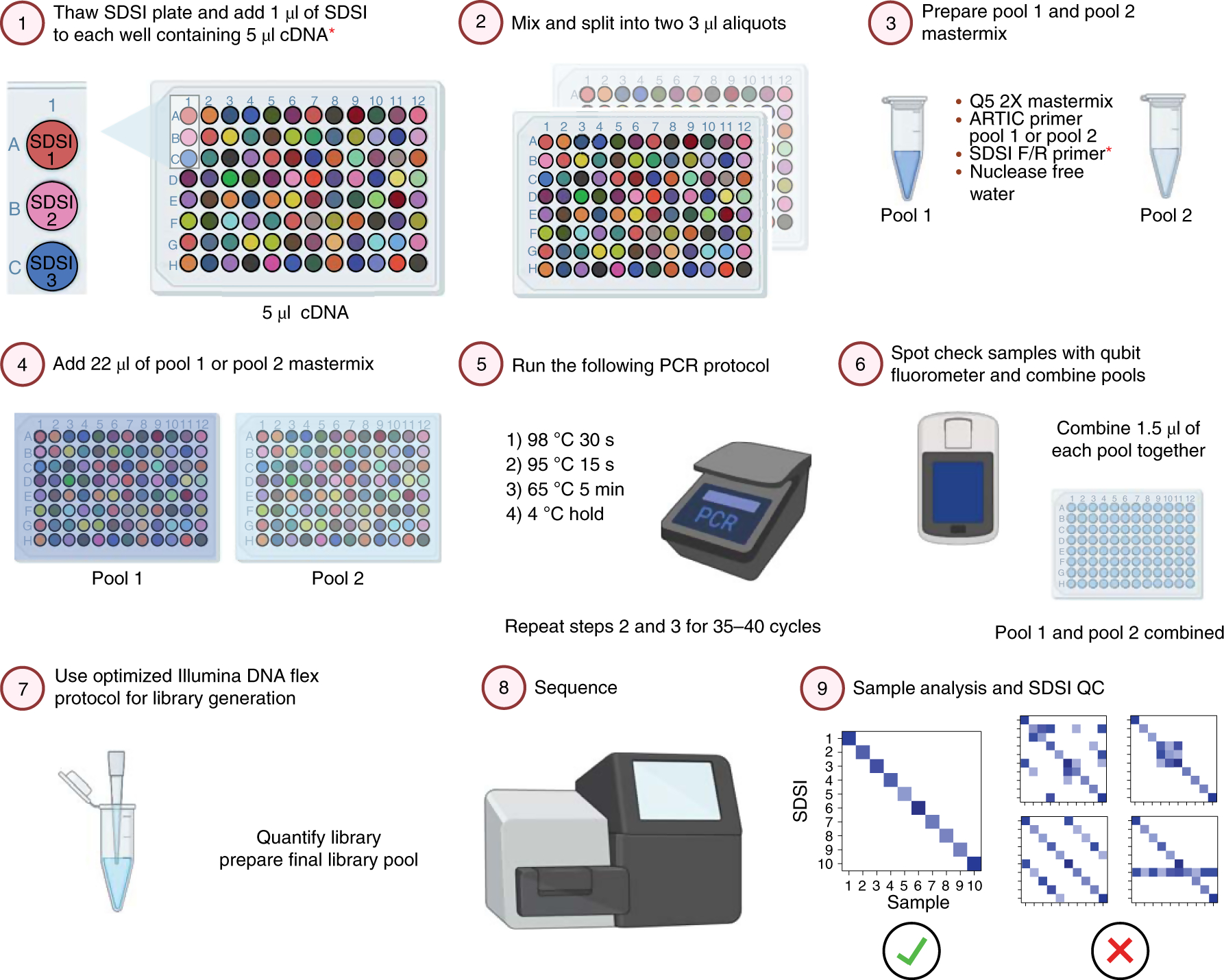 Synthetic Dna Spike-Ins (Sdsis) Enable Sample Tracking And within Miseq Sample Sheet Template