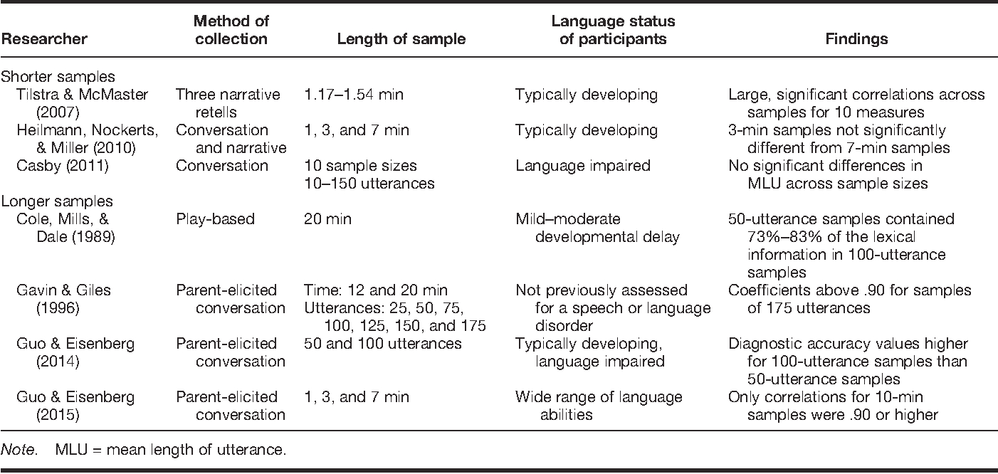 Table 2 From Sampling Utterances And Grammatical Analysis Revised within Language Sample Analysis Template