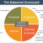 The Balanced Scorecard Explained With Examples In Sample Balanced Scorecard Template