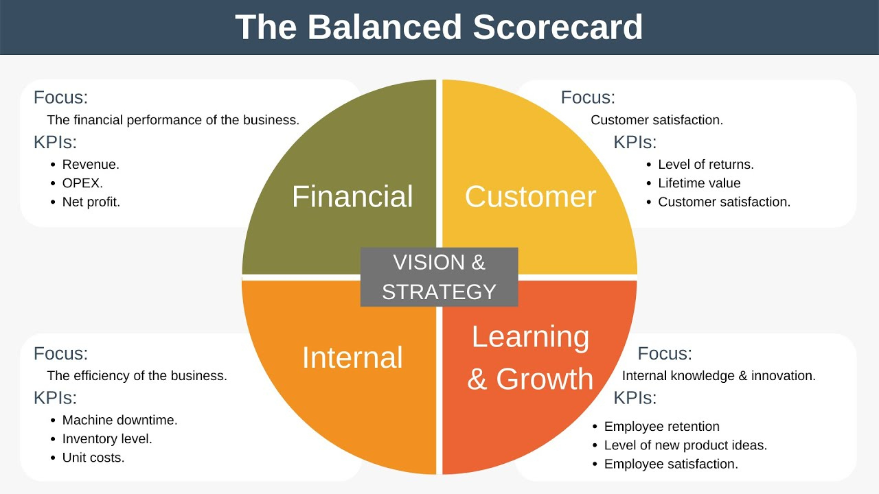 The Balanced Scorecard Explained With Examples in Sample Balanced Scorecard Template