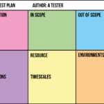 The One Page Test Plan | Ministry Of Testing Inside Agile Test Plan Sample Template